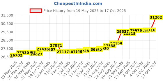 tatacliq.com Kisna Diamond & Gold Jewellery Mya 18k (750) Diamond & Gold Ring For Women kisna diamond & gold jewellery Price History Graph from 19 May 2025 to 17 Oct 2025