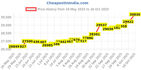 tatacliq.com Kisna Diamond & Gold Jewellery Mya 18k (750) Diamond & Gold Ring For Women kisna diamond & gold jewellery Price History Graph from 16 May 2025 to 16 Oct 2025