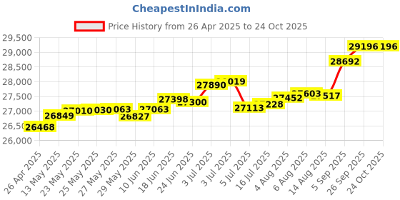 tatacliq.com Kisna Diamond & Gold Jewellery Mya 18k (750) Diamond & Gold Ring For Women kisna diamond & gold jewellery Price History Graph from 26 Apr 2025 to 22 Oct 2025