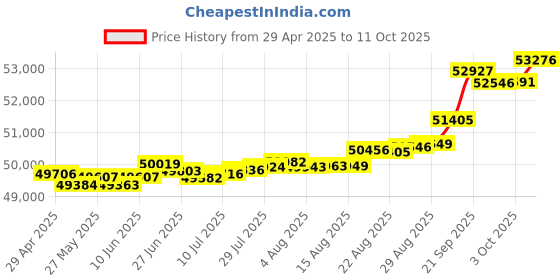 tatacliq.com Kisna Diamond & Gold Jewellery Myla 14k (585) Diamond & Gold Ring For Women kisna diamond & gold jewellery Price History Graph from 29 Apr 2025 to 11 Oct 2025