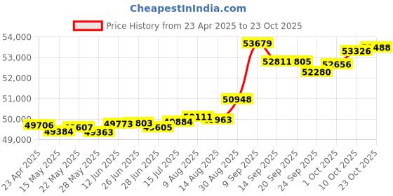 tatacliq.com Kisna Diamond & Gold Jewellery Myla 14k (585) Diamond & Gold Ring For Women kisna diamond & gold jewellery Price History Graph from 23 Apr 2025 to 23 Oct 2025