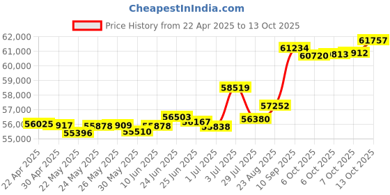 tatacliq.com Kisna Diamond & Gold Jewellery Myla 18k (750) Diamond & Gold Ring For Women kisna diamond & gold jewellery Price History Graph from 22 Apr 2025 to 13 Oct 2025