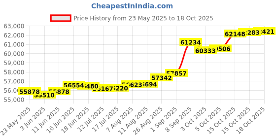 tatacliq.com Kisna Diamond & Gold Jewellery Myla 18k (750) Diamond & Gold Ring For Women kisna diamond & gold jewellery Price History Graph from 23 May 2025 to 18 Oct 2025