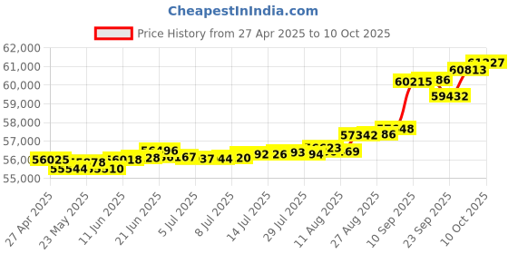 tatacliq.com Kisna Diamond & Gold Jewellery Myla 18k (750) Diamond & Gold Ring For Women kisna diamond & gold jewellery Price History Graph from 27 Apr 2025 to 10 Oct 2025