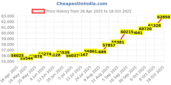 tatacliq.com Kisna Diamond & Gold Jewellery Myla 18k (750) Diamond & Gold Ring For Women kisna diamond & gold jewellery Price History Graph from 26 Apr 2025 to 18 Oct 2025