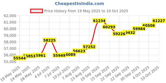 tatacliq.com Kisna Diamond & Gold Jewellery Myla 18k (750) Diamond & Gold Ring For Women kisna diamond & gold jewellery Price History Graph from 19 May 2025 to 10 Oct 2025