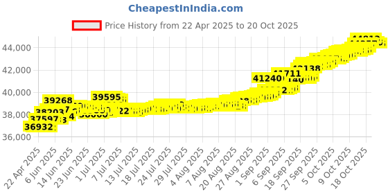 tatacliq.com Kisna Diamond & Gold Jewellery Nahara 14k (585) Diamond & Gold Ring For Women kisna diamond & gold jewellery Price History Graph from 22 Apr 2025 to 20 Oct 2025