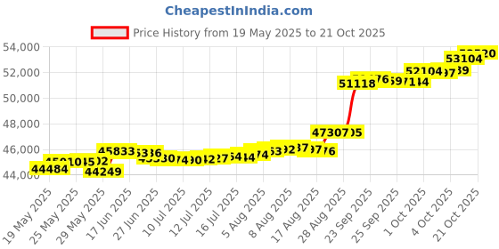 tatacliq.com Kisna Diamond & Gold Jewellery Nahara 18k (750) Diamond & Gold Ring For Women kisna diamond & gold jewellery Price History Graph from 19 May 2025 to 21 Oct 2025