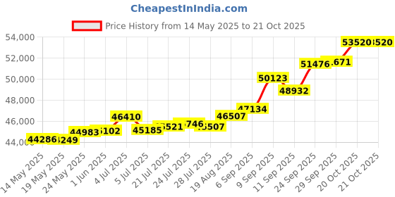 tatacliq.com Kisna Diamond & Gold Jewellery Nahara 18k (750) Diamond & Gold Ring For Women kisna diamond & gold jewellery Price History Graph from 14 May 2025 to 20 Oct 2025