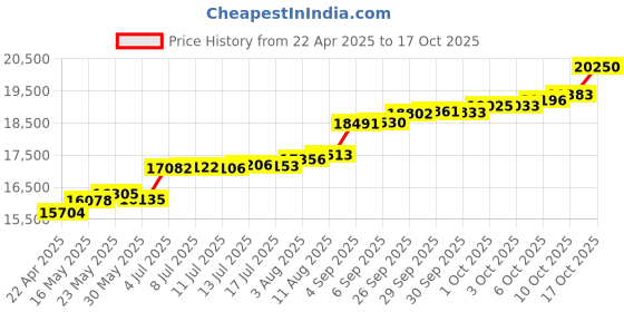 tatacliq.com Kisna Diamond & Gold Jewellery Nance 14k (585) Diamond & Gold Ring For Women kisna diamond & gold jewellery Price History Graph from 22 Apr 2025 to 17 Oct 2025