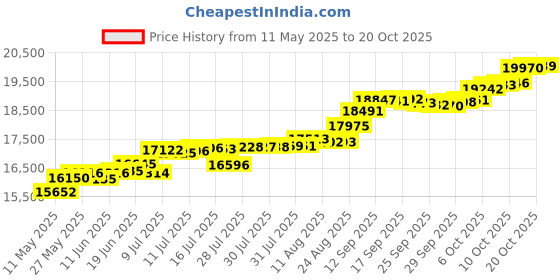tatacliq.com Kisna Diamond & Gold Jewellery Nance 14k (585) Diamond & Gold Ring For Women kisna diamond & gold jewellery Price History Graph from 11 May 2025 to 20 Oct 2025