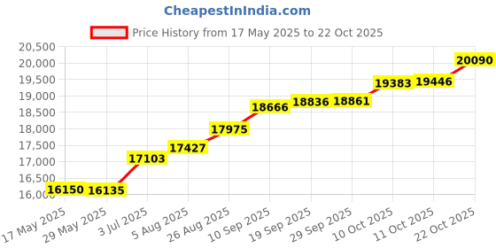tatacliq.com Kisna Diamond & Gold Jewellery Nance 14k (585) Diamond & Gold Ring For Women kisna diamond & gold jewellery Price History Graph from 17 May 2025 to 22 Oct 2025