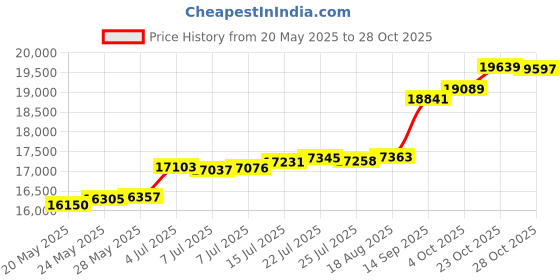 tatacliq.com Kisna Diamond & Gold Jewellery Nance 14k (585) Diamond & Gold Ring For Women kisna diamond & gold jewellery Price History Graph from 20 May 2025 to 28 Oct 2025
