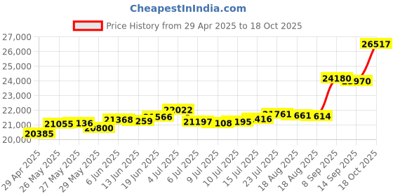 tatacliq.com Kisna Diamond & Gold Jewellery Nance 18k (750) Diamond & Gold Ring For Women kisna diamond & gold jewellery Price History Graph from 29 Apr 2025 to 18 Oct 2025