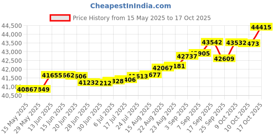 tatacliq.com Kisna Diamond & Gold Jewellery Nancy 14k (585) Diamond & Gold Ring For Women kisna diamond & gold jewellery Price History Graph from 15 May 2025 to 17 Oct 2025