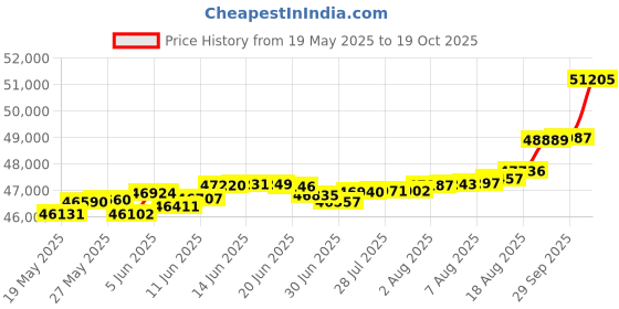 tatacliq.com Kisna Diamond & Gold Jewellery Nancy 18k (750) Diamond & Gold Ring For Women kisna diamond & gold jewellery Price History Graph from 19 May 2025 to 19 Oct 2025
