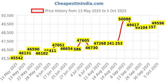 tatacliq.com Kisna Diamond & Gold Jewellery Nancy 18k (750) Diamond & Gold Ring For Women kisna diamond & gold jewellery Price History Graph from 13 May 2025 to 5 Oct 2025