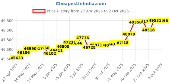 tatacliq.com Kisna Diamond & Gold Jewellery Nancy 18k (750) Diamond & Gold Ring For Women kisna diamond & gold jewellery Price History Graph from 27 Apr 2025 to 2 Oct 2025