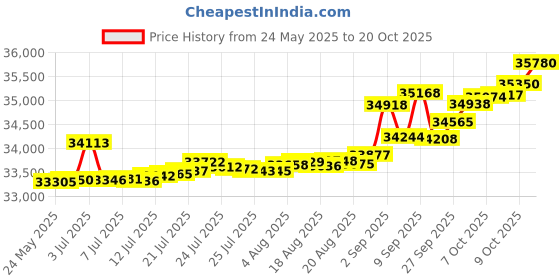 tatacliq.com Kisna Diamond & Gold Jewellery Naomi 14k (585) Diamond & Gold Ring For Women kisna diamond & gold jewellery Price History Graph from 24 May 2025 to 20 Oct 2025