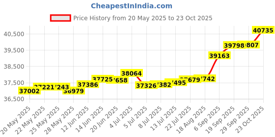 tatacliq.com Kisna Diamond & Gold Jewellery Naomi 18k (750) Diamond & Gold Ring For Women kisna diamond & gold jewellery Price History Graph from 20 May 2025 to 23 Oct 2025