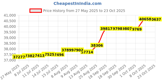 tatacliq.com Kisna Diamond & Gold Jewellery Naomi 18k (750) Diamond & Gold Ring For Women kisna diamond & gold jewellery Price History Graph from 27 May 2025 to 23 Oct 2025
