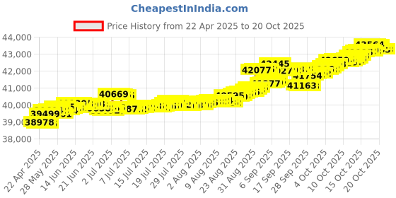 tatacliq.com Kisna Diamond & Gold Jewellery Natalia 14k (585) Diamond & Gold Ring For Women kisna diamond & gold jewellery Price History Graph from 22 Apr 2025 to 20 Oct 2025