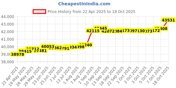 tatacliq.com Kisna Diamond & Gold Jewellery Natalia 14k (585) Diamond & Gold Ring For Women kisna diamond & gold jewellery Price History Graph from 22 Apr 2025 to 18 Oct 2025