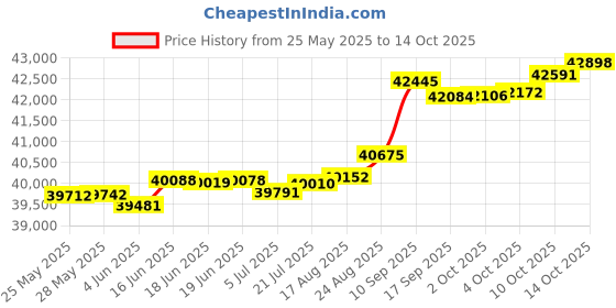 tatacliq.com Kisna Diamond & Gold Jewellery Natalia 14k (585) Diamond & Gold Ring For Women kisna diamond & gold jewellery Price History Graph from 25 May 2025 to 14 Oct 2025
