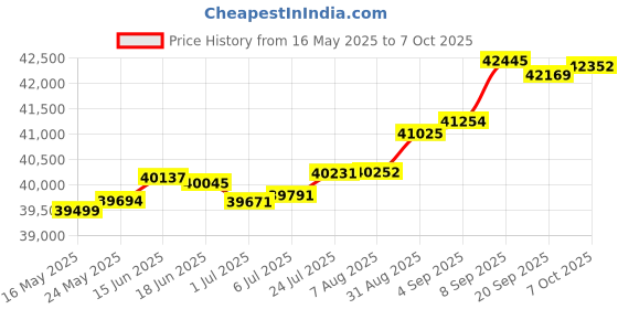 tatacliq.com Kisna Diamond & Gold Jewellery Natalia 14k (585) Diamond & Gold Ring For Women kisna diamond & gold jewellery Price History Graph from 16 May 2025 to 7 Oct 2025