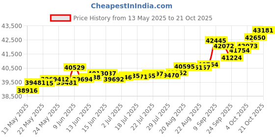 tatacliq.com Kisna Diamond & Gold Jewellery Natalia 14k (585) Diamond & Gold Ring For Women kisna diamond & gold jewellery Price History Graph from 13 May 2025 to 21 Oct 2025