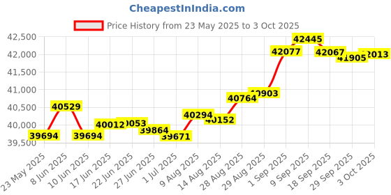 tatacliq.com Kisna Diamond & Gold Jewellery Natalia 14k (585) Diamond & Gold Ring For Women kisna diamond & gold jewellery Price History Graph from 23 May 2025 to 3 Oct 2025