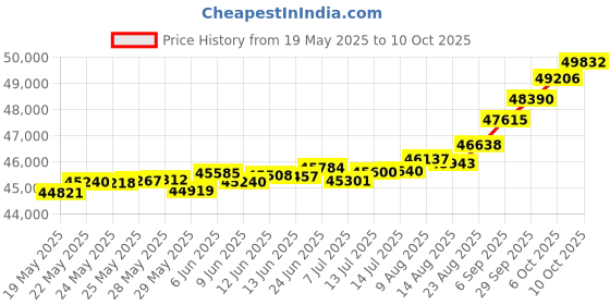 tatacliq.com Kisna Diamond & Gold Jewellery Natalia 18k (750) Diamond & Gold Ring For Women kisna diamond & gold jewellery Price History Graph from 19 May 2025 to 10 Oct 2025