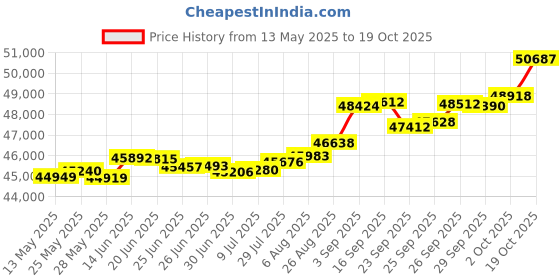 tatacliq.com Kisna Diamond & Gold Jewellery Natalia 18k (750) Diamond & Gold Ring For Women kisna diamond & gold jewellery Price History Graph from 13 May 2025 to 19 Oct 2025