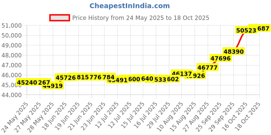 tatacliq.com Kisna Diamond & Gold Jewellery Natalia 18k (750) Diamond & Gold Ring For Women kisna diamond & gold jewellery Price History Graph from 24 May 2025 to 18 Oct 2025