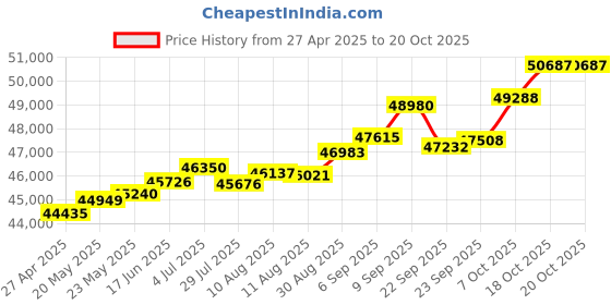 tatacliq.com Kisna Diamond & Gold Jewellery Natalia 18k (750) Diamond & Gold Ring For Women kisna diamond & gold jewellery Price History Graph from 27 Apr 2025 to 20 Oct 2025