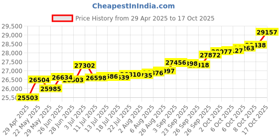tatacliq.com Kisna Diamond & Gold Jewellery Natalie 14k (585) Diamond & Gold Ring For Women kisna diamond & gold jewellery Price History Graph from 29 Apr 2025 to 17 Oct 2025