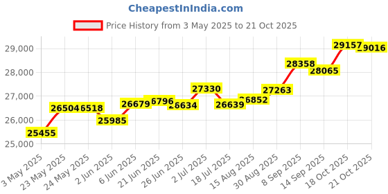 tatacliq.com Kisna Diamond & Gold Jewellery Natalie 14k (585) Diamond & Gold Ring For Women kisna diamond & gold jewellery Price History Graph from 3 May 2025 to 21 Oct 2025