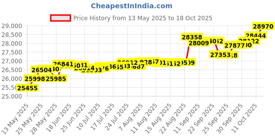 tatacliq.com Kisna Diamond & Gold Jewellery Natalie 14k (585) Diamond & Gold Ring For Women kisna diamond & gold jewellery Price History Graph from 13 May 2025 to 18 Oct 2025