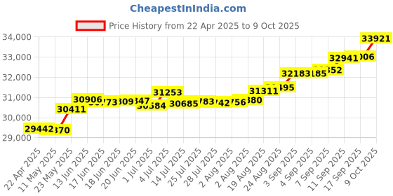 tatacliq.com Kisna Diamond & Gold Jewellery Natalie 18k (750) Diamond & Gold Ring For Women kisna diamond & gold jewellery Price History Graph from 22 Apr 2025 to 9 Oct 2025