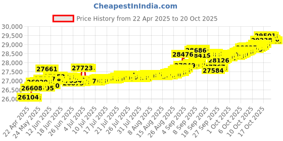 tatacliq.com Kisna Diamond & Gold Jewellery Natasha 14k (585) Diamond & Gold Ring For Women kisna diamond & gold jewellery Price History Graph from 22 Apr 2025 to 19 Oct 2025
