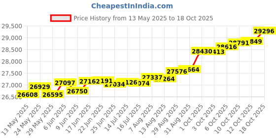 tatacliq.com Kisna Diamond & Gold Jewellery Natasha 14k (585) Diamond & Gold Ring For Women kisna diamond & gold jewellery Price History Graph from 13 May 2025 to 18 Oct 2025