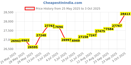 tatacliq.com Kisna Diamond & Gold Jewellery Natasha 14k (585) Diamond & Gold Ring For Women kisna diamond & gold jewellery Price History Graph from 25 May 2025 to 3 Oct 2025