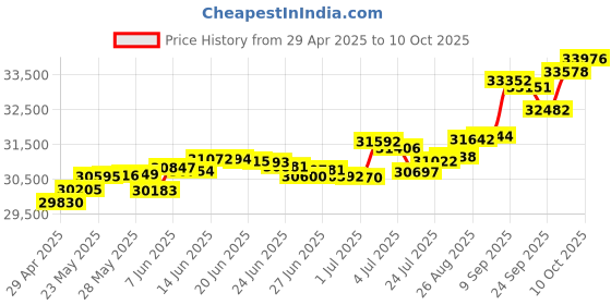tatacliq.com Kisna Diamond & Gold Jewellery Natasha 18k (750) Diamond & Gold Ring For Women kisna diamond & gold jewellery Price History Graph from 29 Apr 2025 to 10 Oct 2025