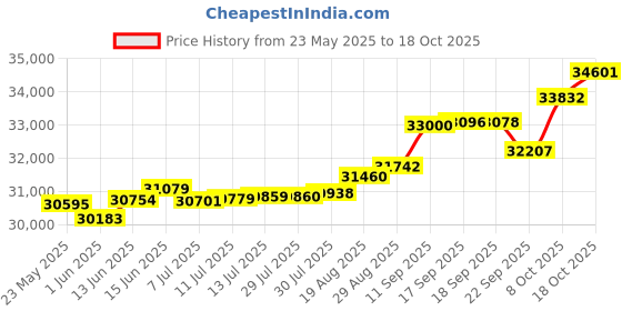 tatacliq.com Kisna Diamond & Gold Jewellery Natasha 18k (750) Diamond & Gold Ring For Women kisna diamond & gold jewellery Price History Graph from 23 May 2025 to 18 Oct 2025