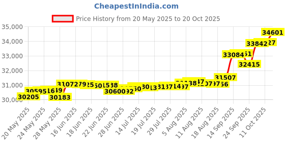 tatacliq.com Kisna Diamond & Gold Jewellery Natasha 18k (750) Diamond & Gold Ring For Women kisna diamond & gold jewellery Price History Graph from 20 May 2025 to 20 Oct 2025
