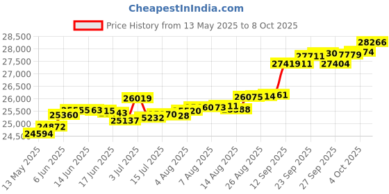 tatacliq.com Kisna Diamond & Gold Jewellery Navi 14k (585) Diamond & Gold Ring For Women kisna diamond & gold jewellery Price History Graph from 13 May 2025 to 8 Oct 2025