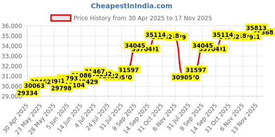 tatacliq.com Kisna Diamond & Gold Jewellery Navi 18k (750) Diamond & Gold Ring For Women kisna diamond & gold jewellery Price History Graph from 30 Apr 2025 to 17 Nov 2025