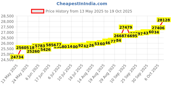 tatacliq.com Kisna Diamond & Gold Jewellery Naya 14k (585) Diamond & Gold Ring For Women kisna diamond & gold jewellery Price History Graph from 13 May 2025 to 19 Oct 2025
