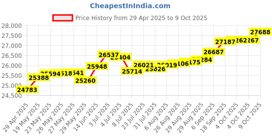 tatacliq.com Kisna Diamond & Gold Jewellery Naya 14k (585) Diamond & Gold Ring For Women kisna diamond & gold jewellery Price History Graph from 29 Apr 2025 to 9 Oct 2025