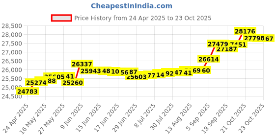 tatacliq.com Kisna Diamond & Gold Jewellery Naya 14k (585) Diamond & Gold Ring For Women kisna diamond & gold jewellery Price History Graph from 24 Apr 2025 to 23 Oct 2025